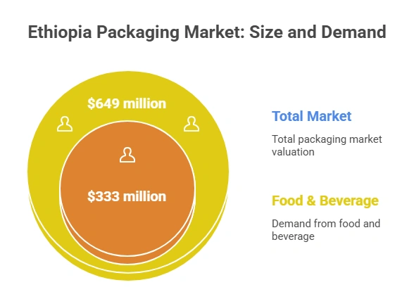Ethiopia Packaging Market