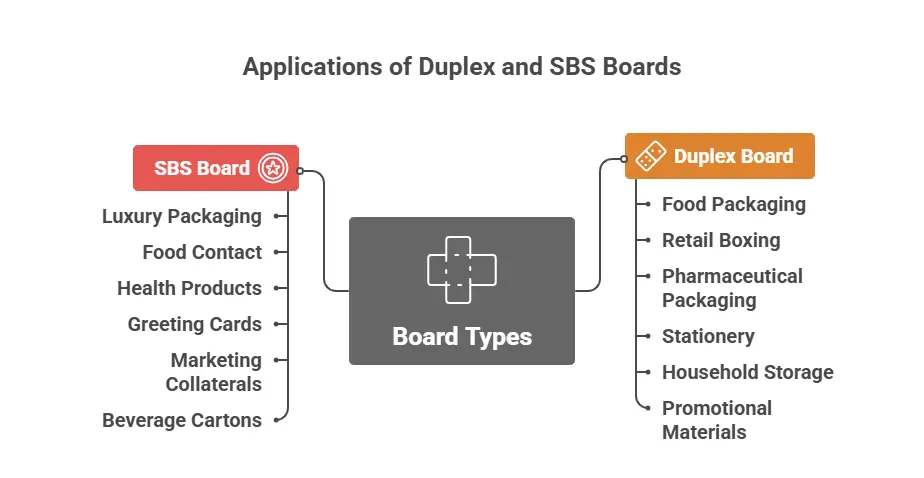 Duplex Board vs SBS Board